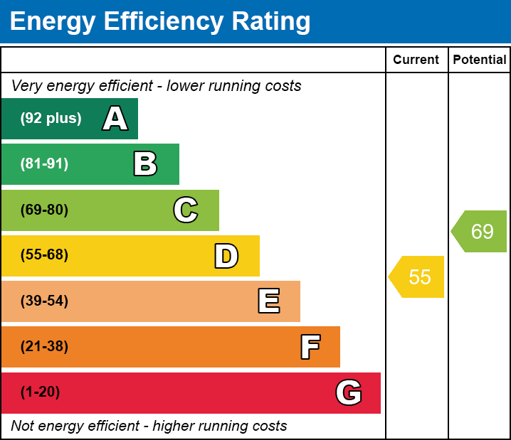 EPC Graph for Pound Lane, North Tuddenham