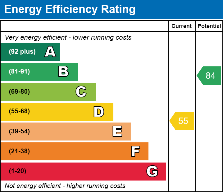 EPC EE chart