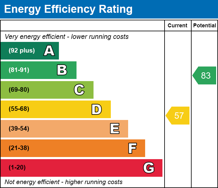 Energy Efficiency Chart