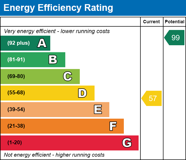 Energy Efficiency Chart