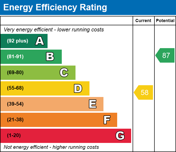 Energy Efficiency Chart