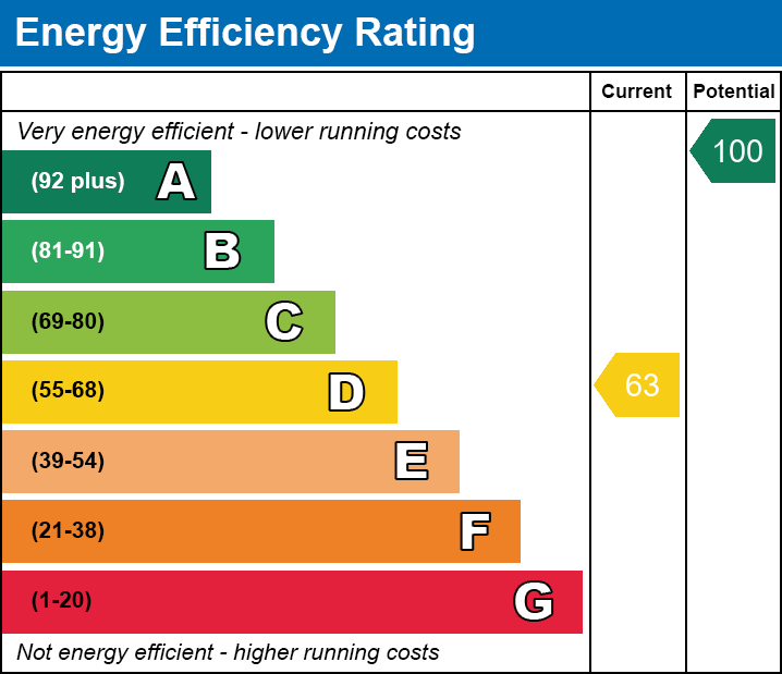 EPC Graph for Hardingham Road, Hingham