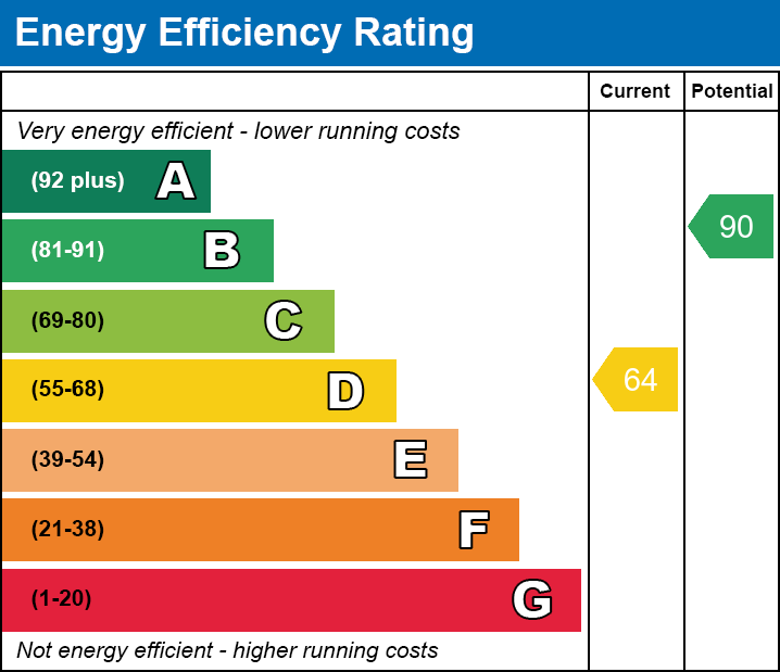 Energy Efficiency Chart