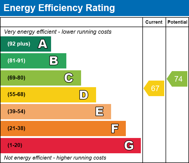 Energy Performance Certificate for Central Wells