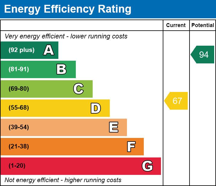 Energy Performance Certificate for Dunkerton Close, Glastonbury