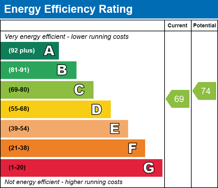 Energy Efficiency Chart