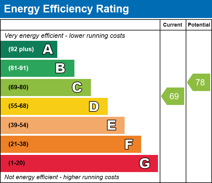 EPC EE chart