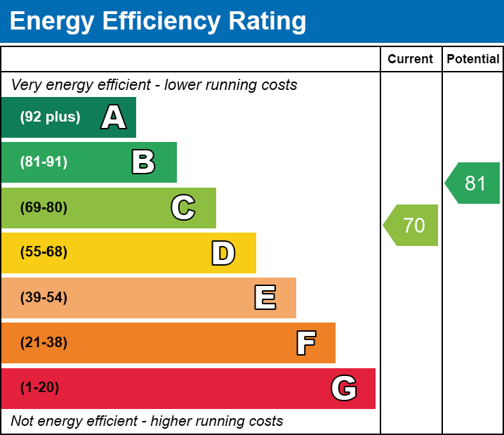 EPC EE chart