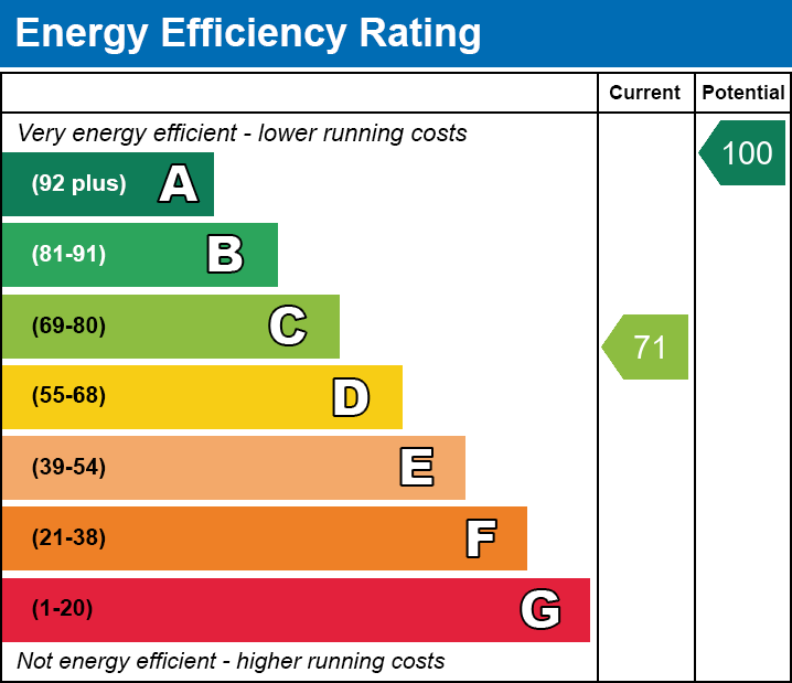 EPC Graph for Marsh Lane, New Buckenham