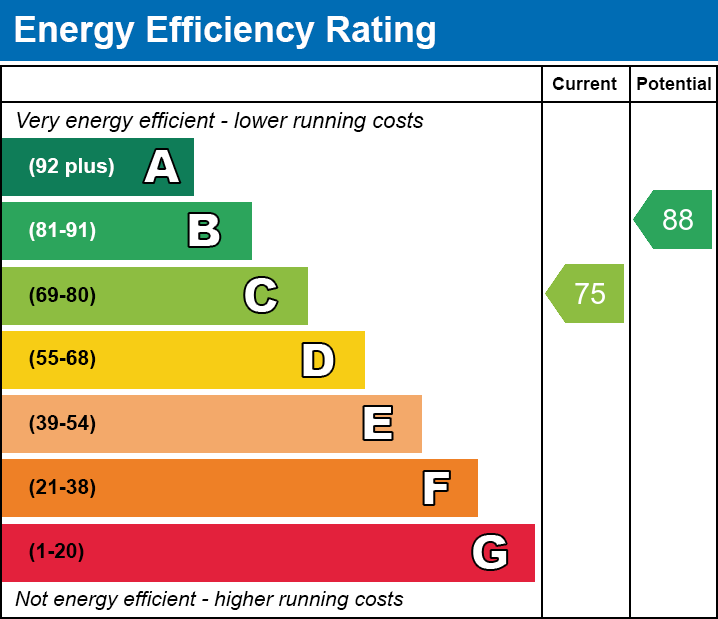 EPC EE chart