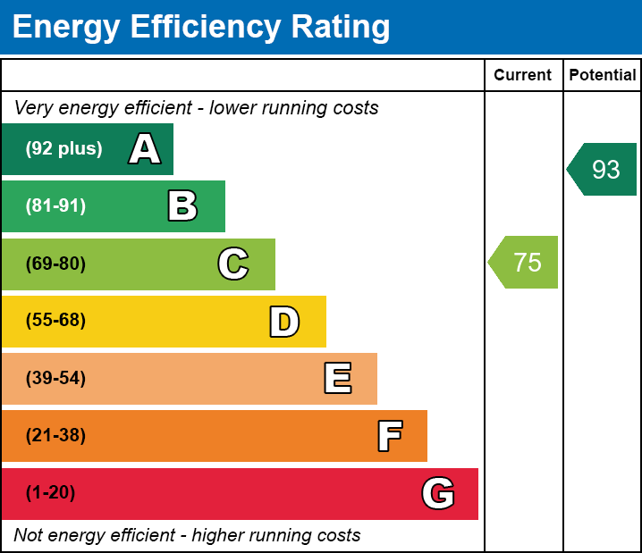 Energy Performance Certificate for Stag Way, Glastonbury