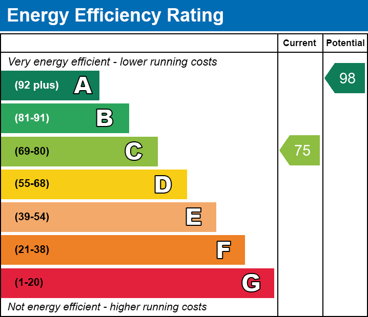 EPC EE chart