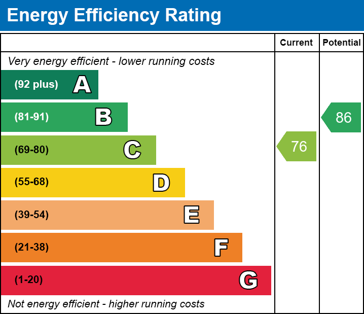 EPC EE chart