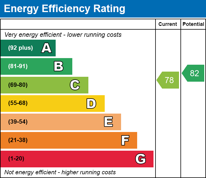 Energy Efficiency Chart