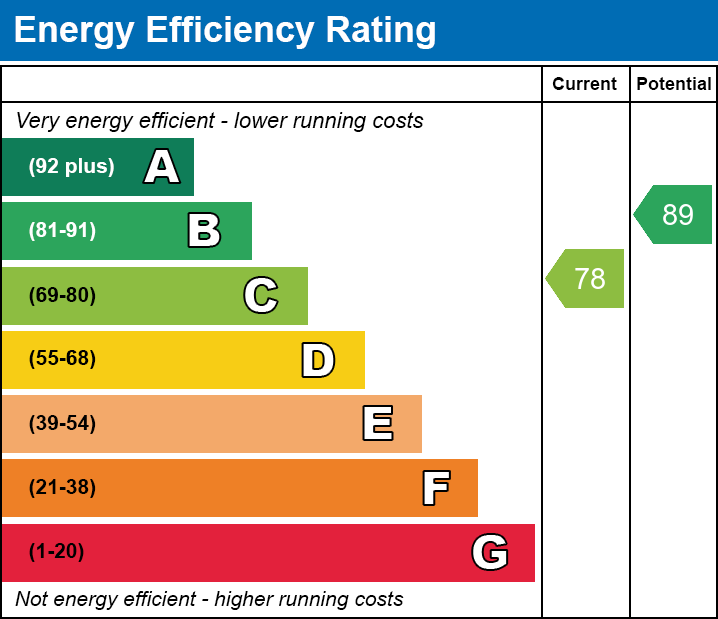 EPC EE chart