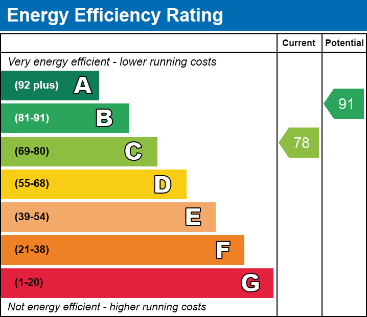 EPC EE chart