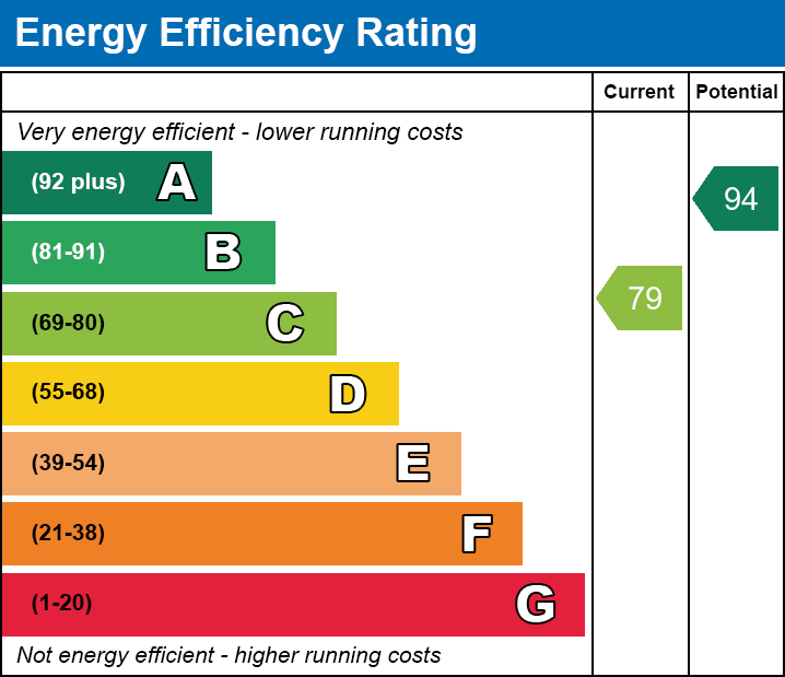EPC Graph for Poppy Way, Great Ellingham