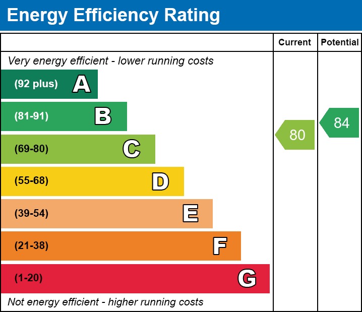 Energy Efficiency Chart