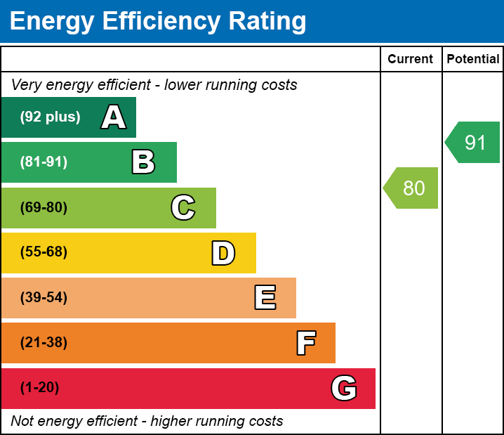 EPC EE chart