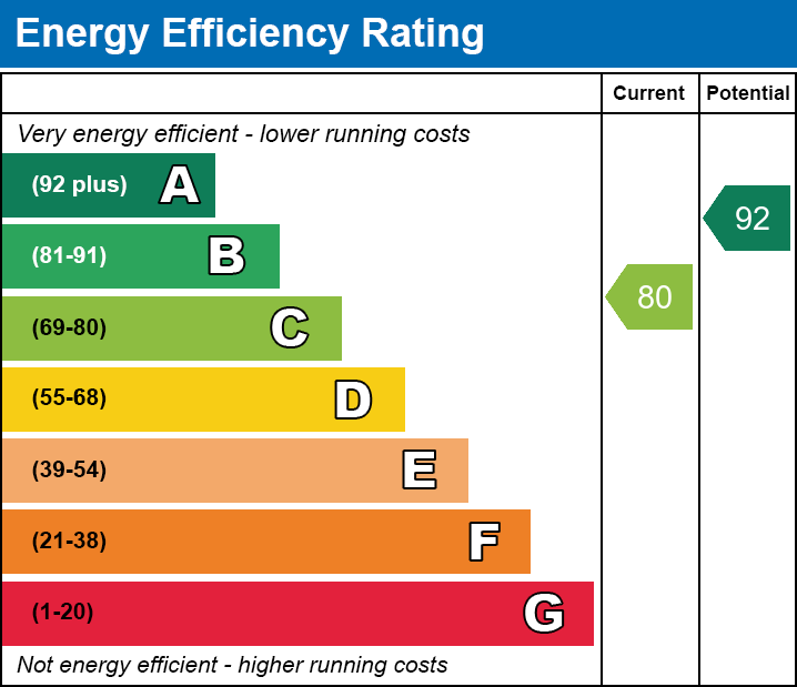 Energy Efficiency Chart