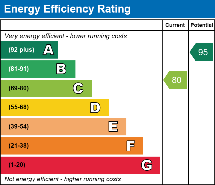 EPC EE chart