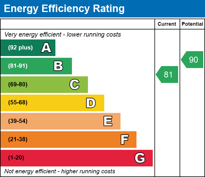 EPC EE chart