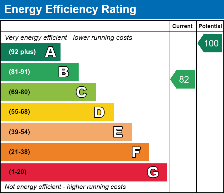 EPC EE chart