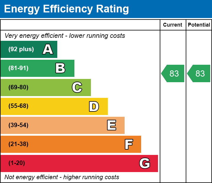 EPC EE chart