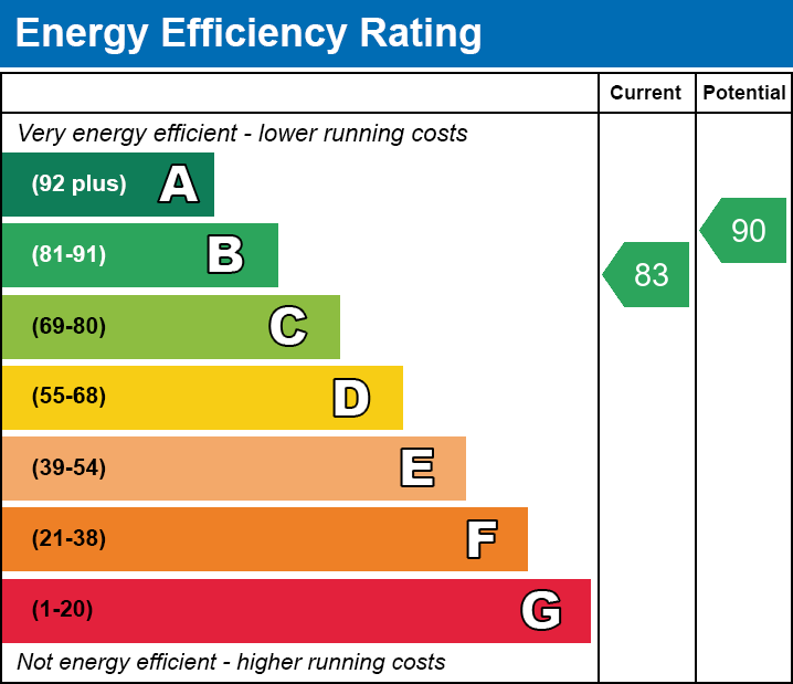 Energy Performance Certificate for Avalon Buildings, Northload Street, Glastonbury