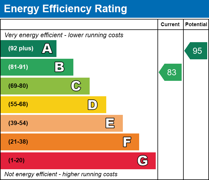 EPC EE chart