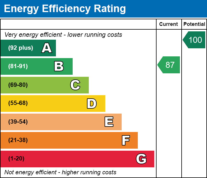 Energy Efficiency Chart