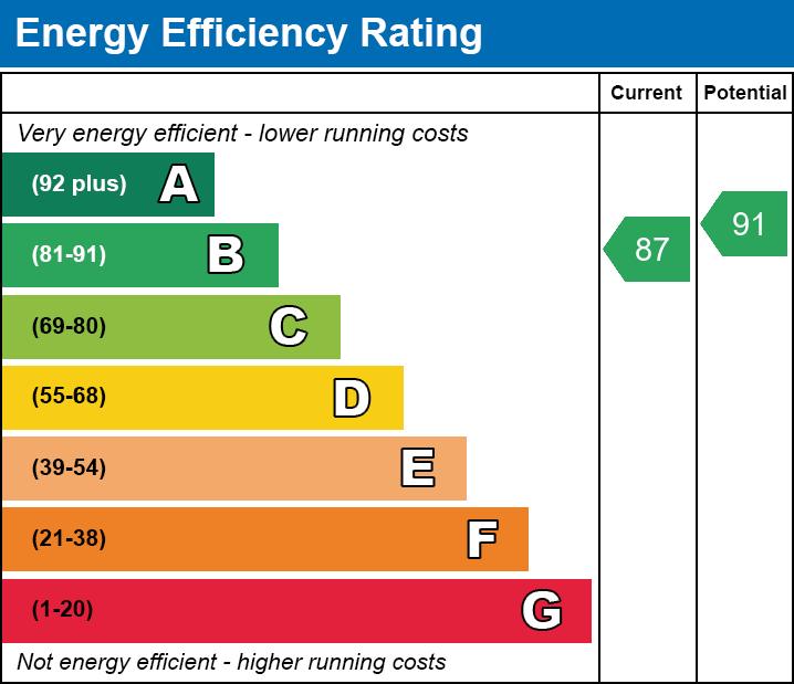Energy Performance Certificate for Holman Close, Glastonbury, Somerset