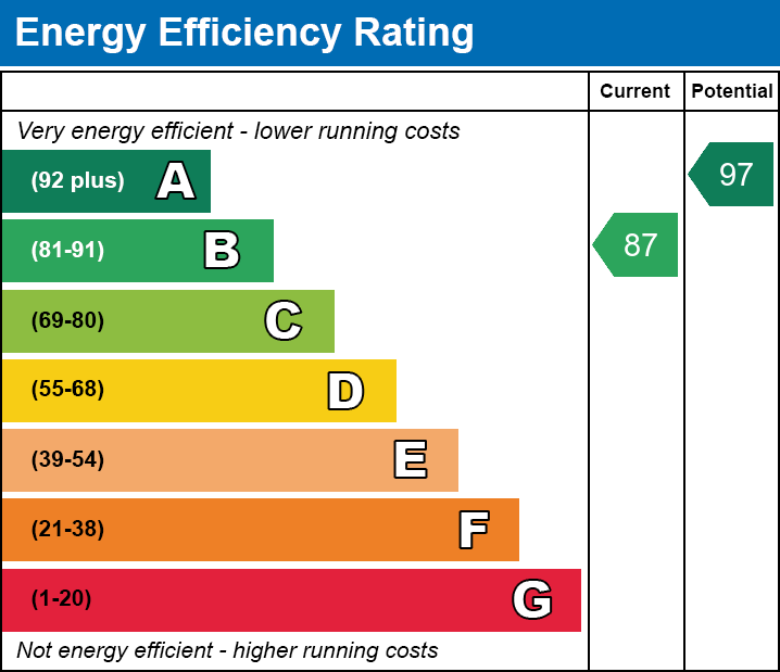 Energy Performance Certificate for Behind Town Lane, Compton Dundon