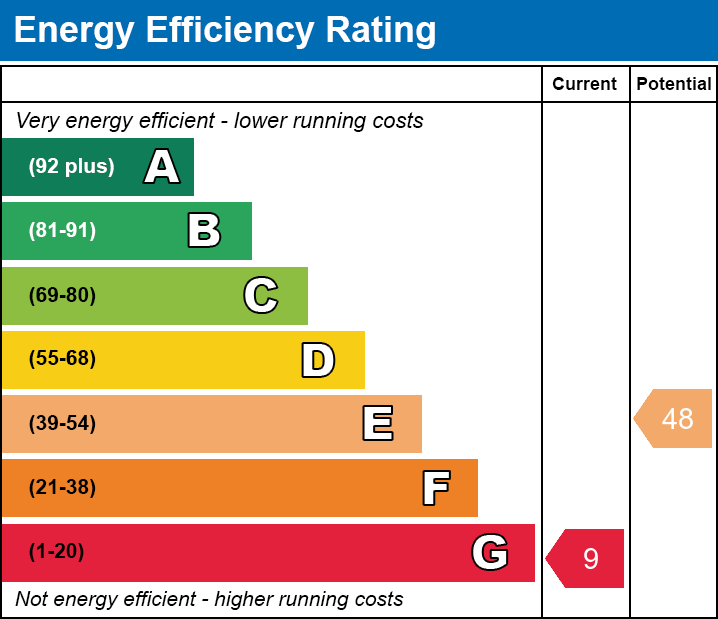 EPC EE chart