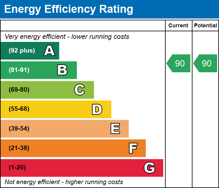 EPC EE chart