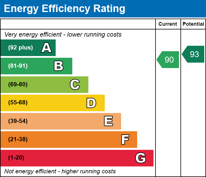 Energy Efficiency Chart