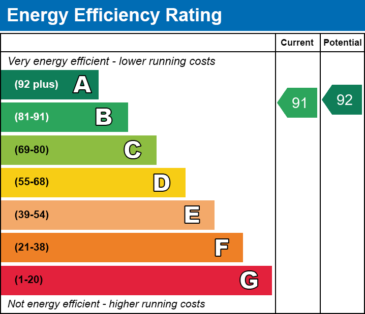 EPC Graph for Harvest Road, Attleborough
