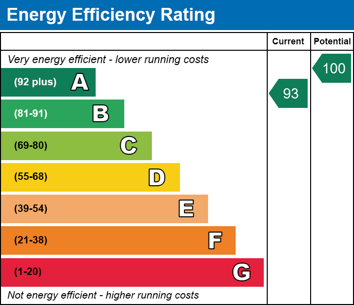 EPC EE chart