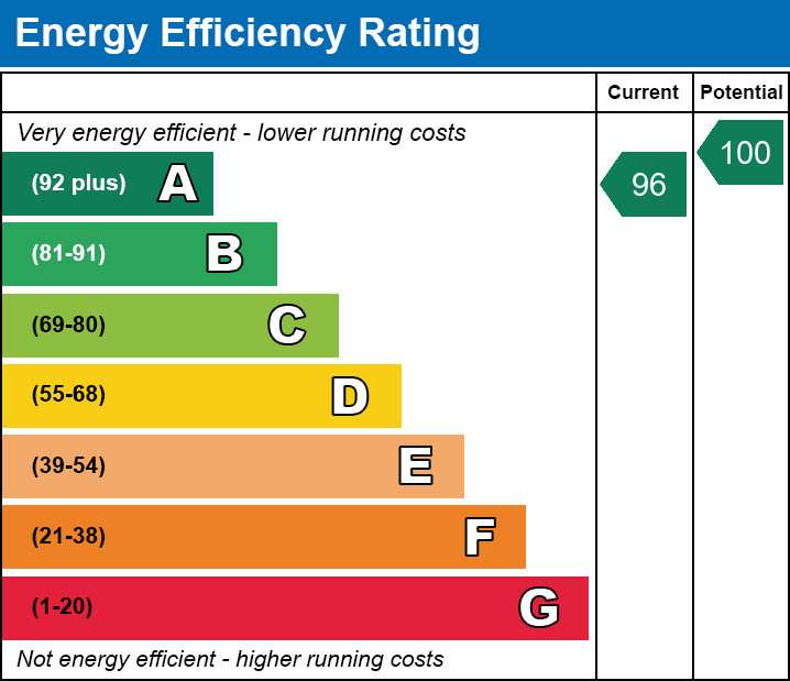 EPC EE chart