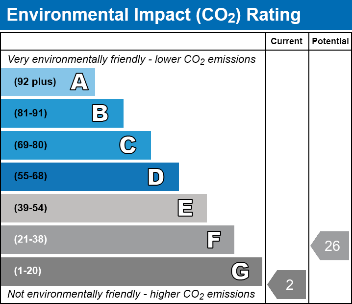 Environmental Impact Chart