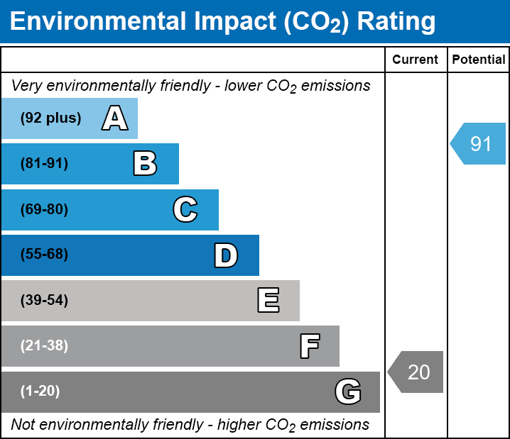 EPC EI chart