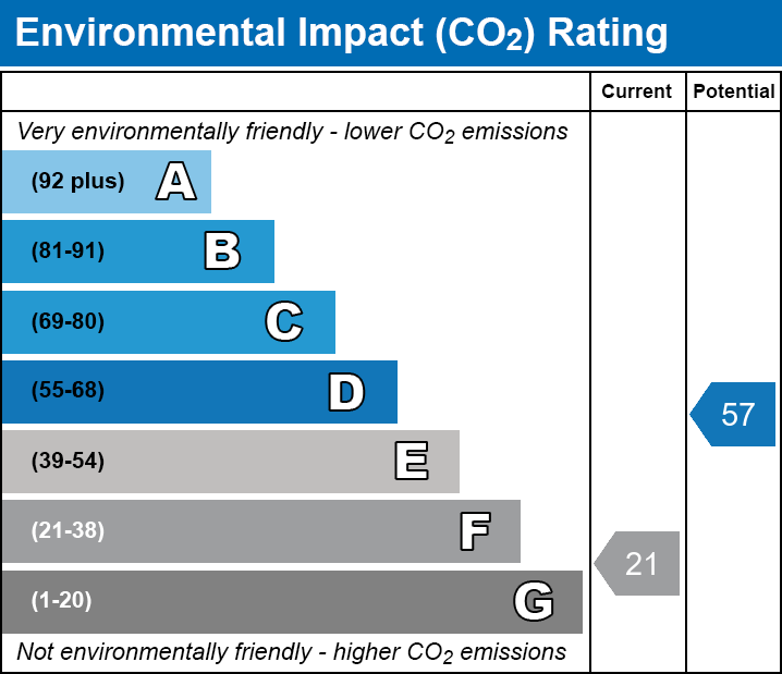 Energy Performance Certificate for The Annex, New Bell House, Somerton