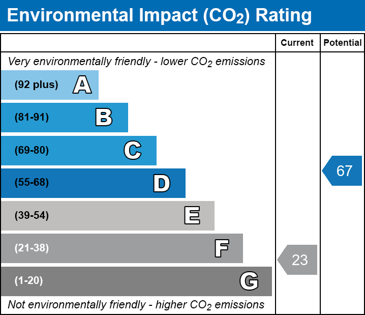 EPC EI chart