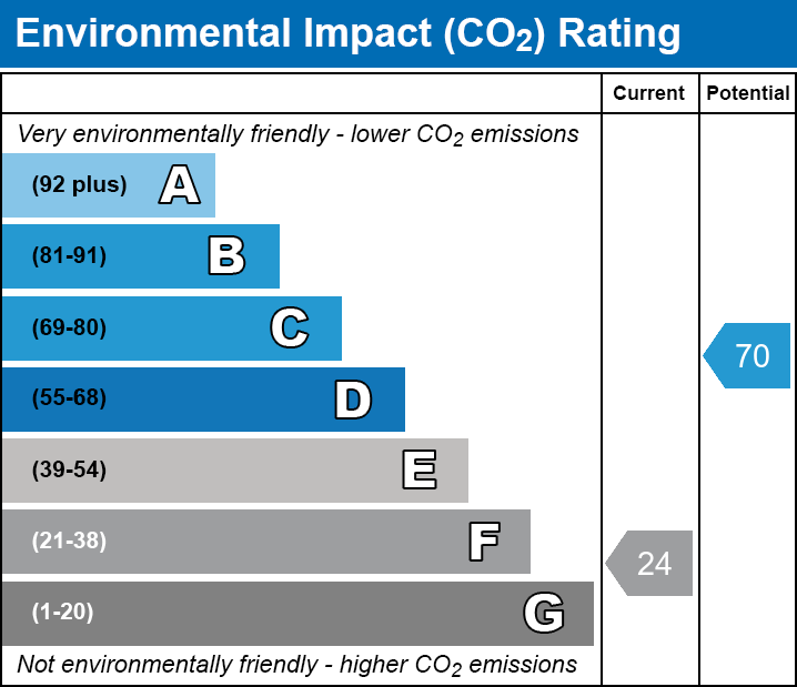 EPC EI chart