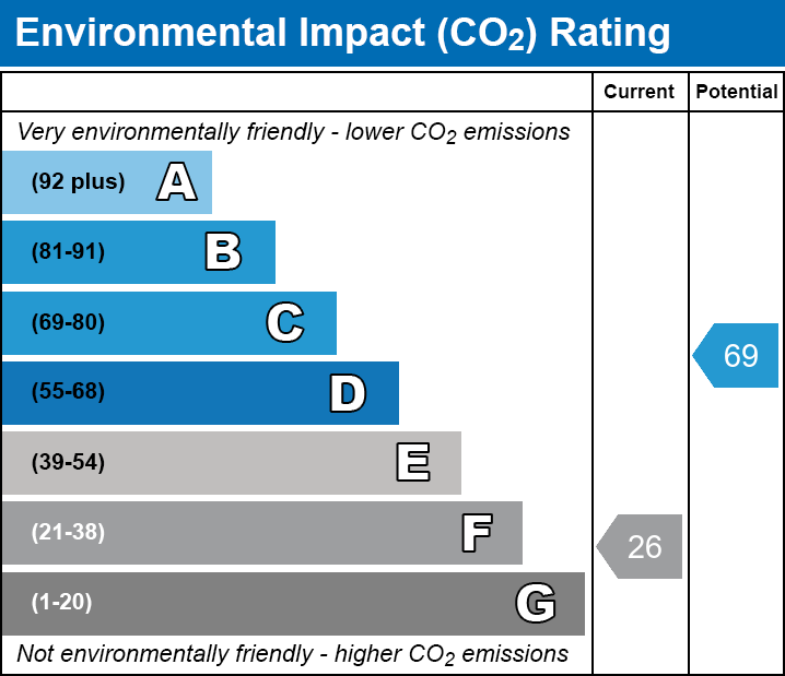 EPC EI chart