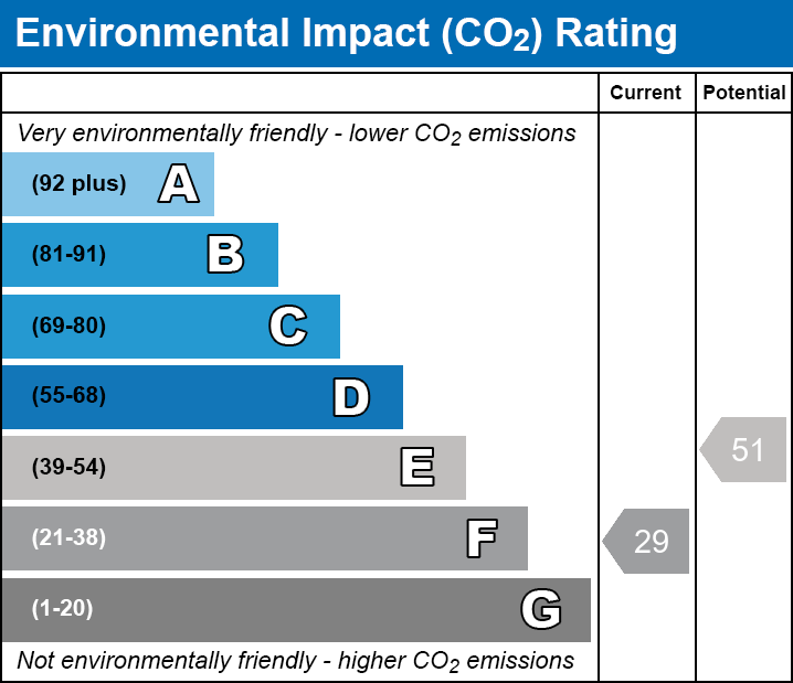 Environmental Impact Chart
