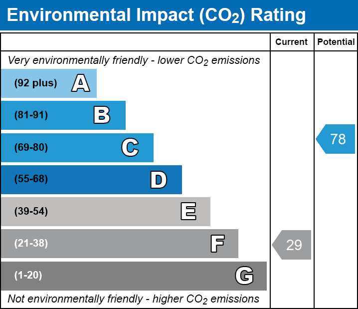 Environmental Impact Chart