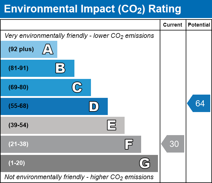 EPC EI chart