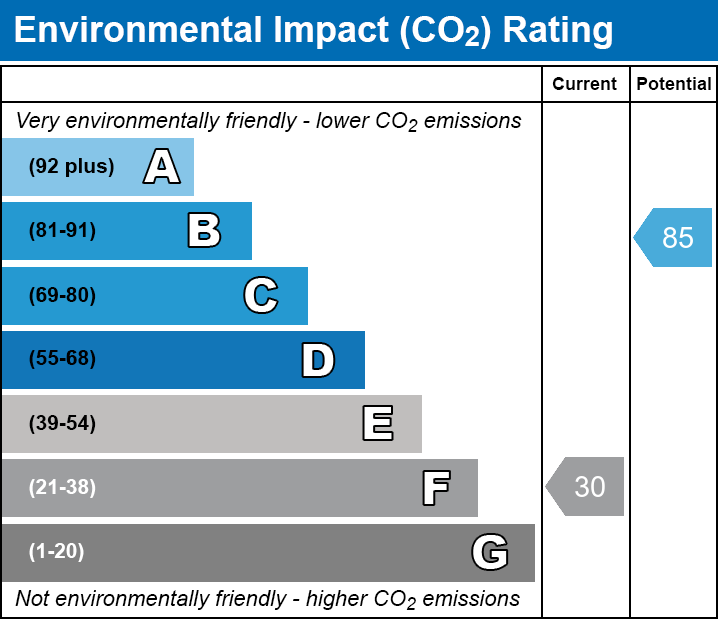 EPC EI chart