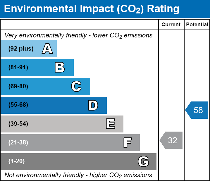 EPC EI chart